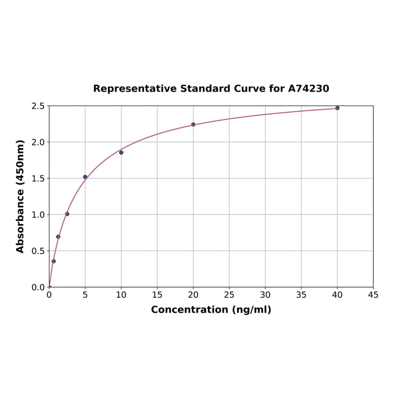 Standard Curve - Human N-MID Osteocalcin ELISA Kit (A74230) - Antibodies.com