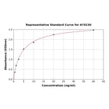 Standard Curve - Human N-MID Osteocalcin ELISA Kit (A74230) - Antibodies.com