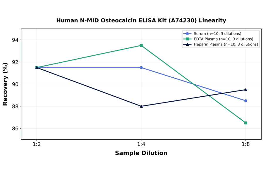 Linearity - Human N-MID Osteocalcin ELISA Kit (A74230) - Antibodies.com