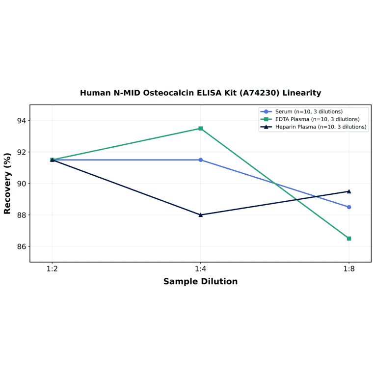Linearity - Human N-MID Osteocalcin ELISA Kit (A74230) - Antibodies.com