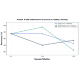 Linearity - Human N-MID Osteocalcin ELISA Kit (A74230) - Antibodies.com