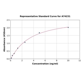 Standard Curve - Human nNOS (neuronal) ELISA Kit (A74231) - Antibodies.com