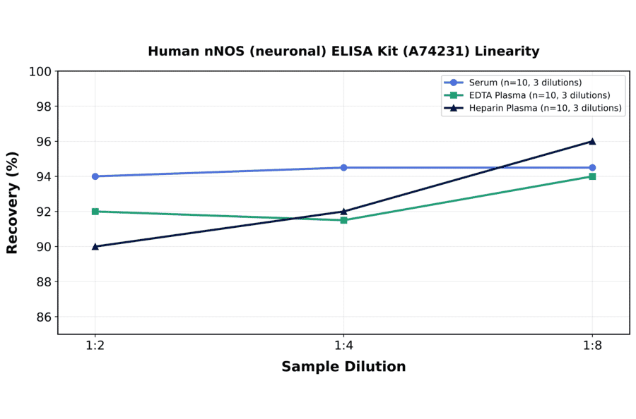 Linearity - Human nNOS (neuronal) ELISA Kit (A74231) - Antibodies.com