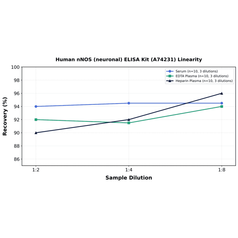Linearity - Human nNOS (neuronal) ELISA Kit (A74231) - Antibodies.com