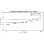 Linearity - Human nNOS (neuronal) ELISA Kit (A74231) - Antibodies.com