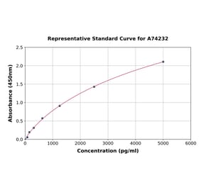 Standard Curve - Human iNOS ELISA Kit (A74232) - Antibodies.com
