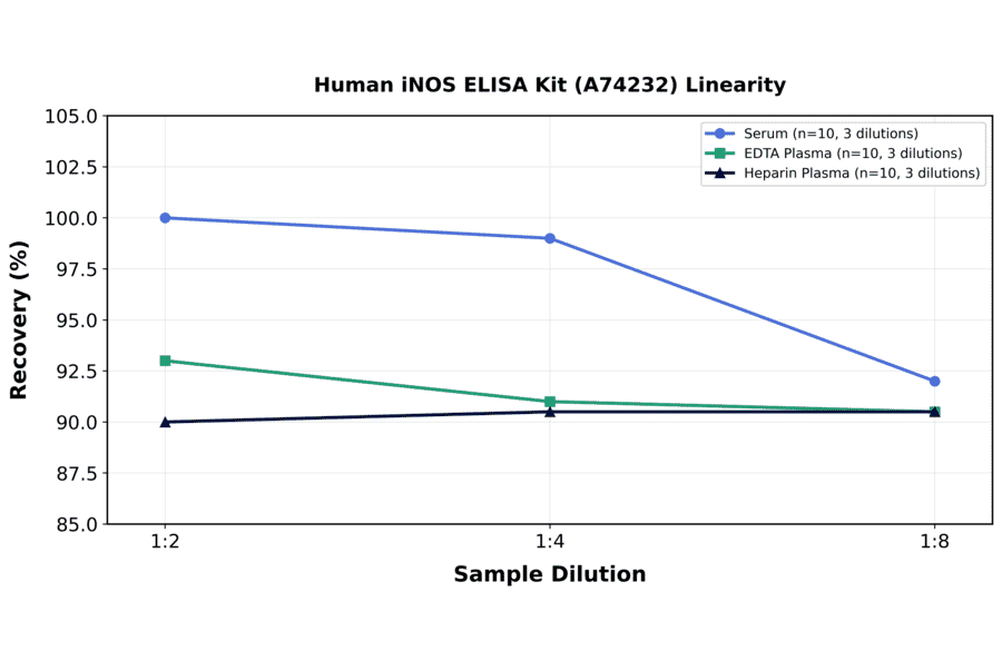 Linearity - Human iNOS ELISA Kit (A74232) - Antibodies.com