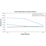 Linearity - Human iNOS ELISA Kit (A74232) - Antibodies.com
