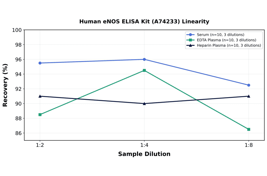 Linearity - Human eNOS ELISA Kit (A74233) - Antibodies.com