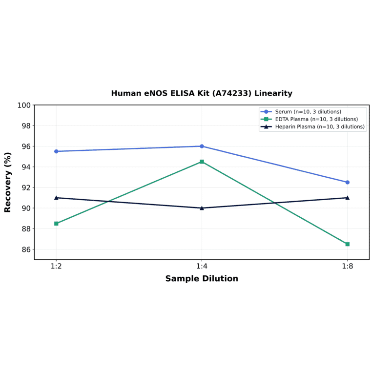 Linearity - Human eNOS ELISA Kit (A74233) - Antibodies.com