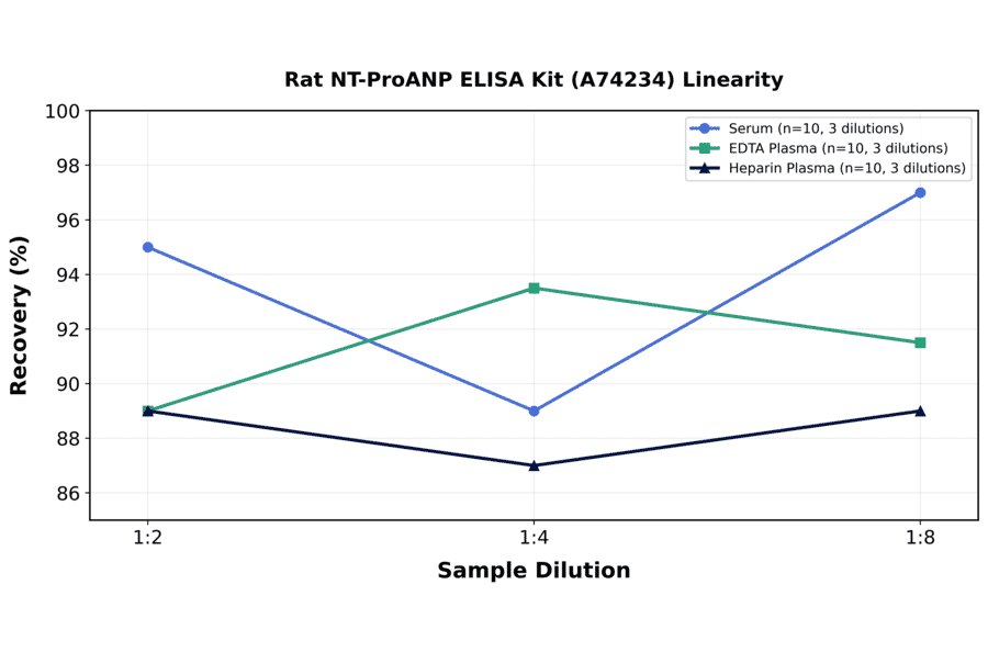 Linearity - Rat NT-ProANP ELISA Kit (A74234) - Antibodies.com