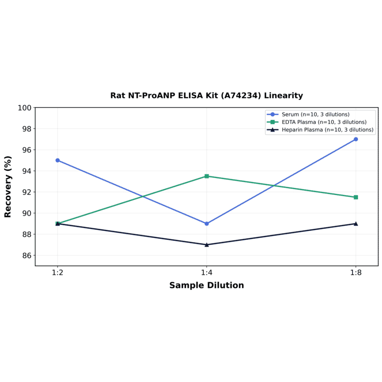 Linearity - Rat NT-ProANP ELISA Kit (A74234) - Antibodies.com