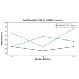 Linearity - Rat NT-ProANP ELISA Kit (A74234) - Antibodies.com