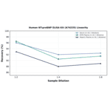 Linearity - Human NT-proBNP ELISA Kit (A74235) - Antibodies.com