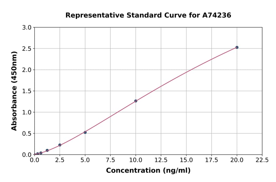 Standard Curve - Porcine Osteocalcin ELISA Kit (A74236) - Antibodies.com