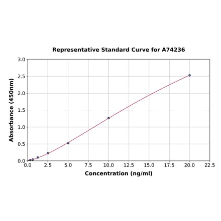 Standard Curve - Porcine Osteocalcin ELISA Kit (A74236) - Antibodies.com