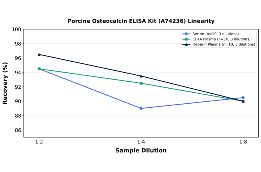 Linearity - Porcine Osteocalcin ELISA Kit (A74236) - Antibodies.com