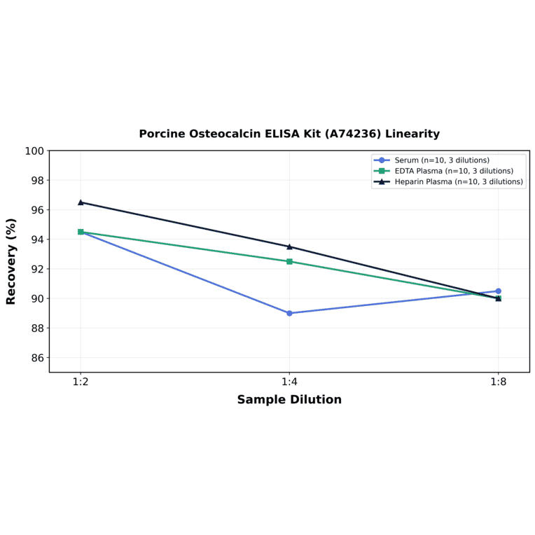 Linearity - Porcine Osteocalcin ELISA Kit (A74236) - Antibodies.com