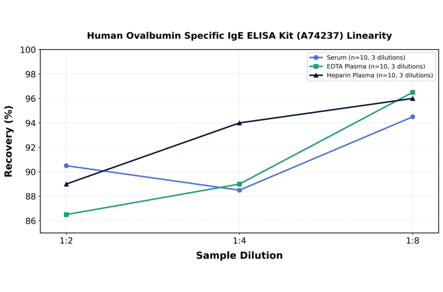 Linearity - Human Ovalbumin Specific IgE ELISA Kit (A74237) - Antibodies.com