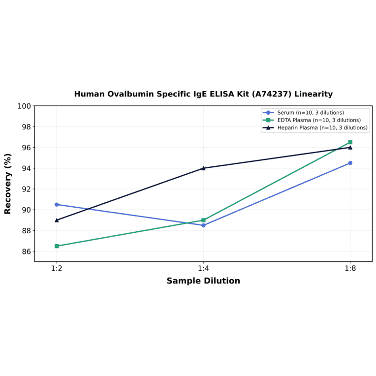 Linearity - Human Ovalbumin Specific IgE ELISA Kit (A74237) - Antibodies.com