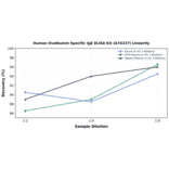 Linearity - Human Ovalbumin Specific IgE ELISA Kit (A74237) - Antibodies.com