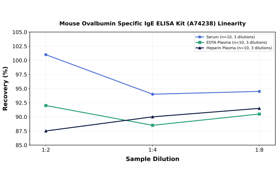 Linearity - Mouse Ovalbumin Specific IgE ELISA Kit (A74238) - Antibodies.com