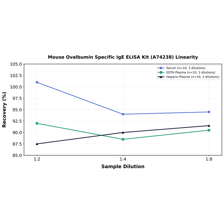 Linearity - Mouse Ovalbumin Specific IgE ELISA Kit (A74238) - Antibodies.com