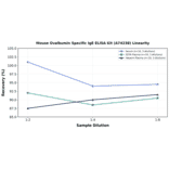 Linearity - Mouse Ovalbumin Specific IgE ELISA Kit (A74238) - Antibodies.com
