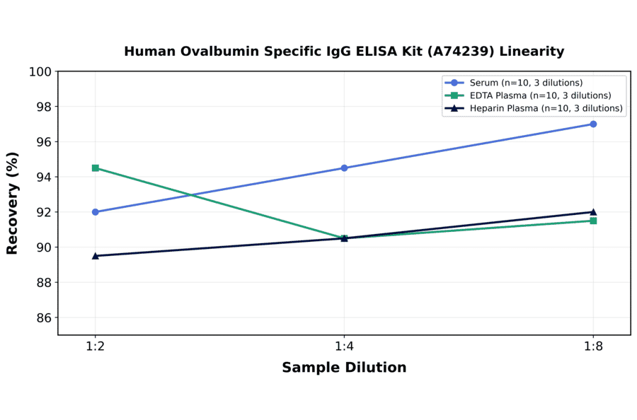 Linearity - Human Ovalbumin Specific IgG ELISA Kit (A74239) - Antibodies.com