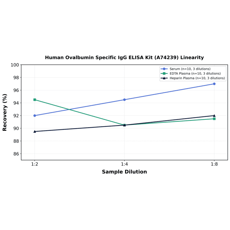 Linearity - Human Ovalbumin Specific IgG ELISA Kit (A74239) - Antibodies.com