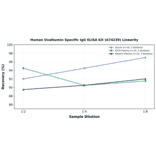 Linearity - Human Ovalbumin Specific IgG ELISA Kit (A74239) - Antibodies.com