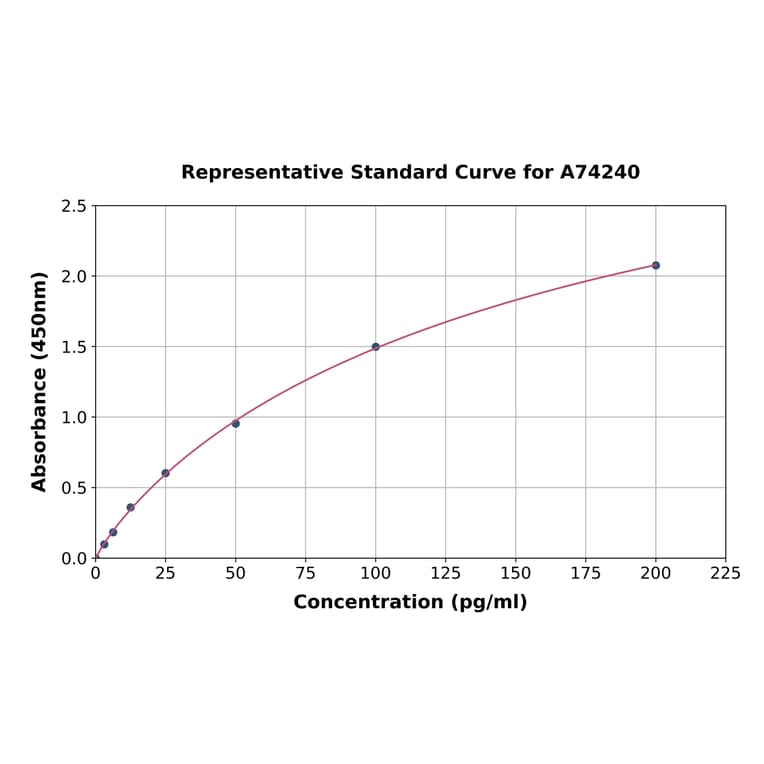 Standard Curve - Mouse Ovalbumin Specific IgG ELISA Kit (A74240) - Antibodies.com