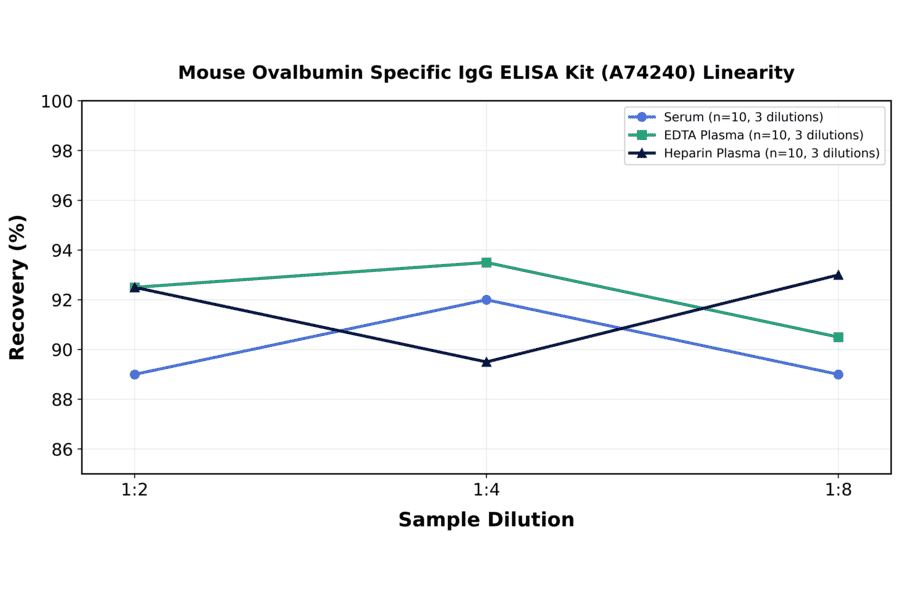Linearity - Mouse Ovalbumin Specific IgG ELISA Kit (A74240) - Antibodies.com
