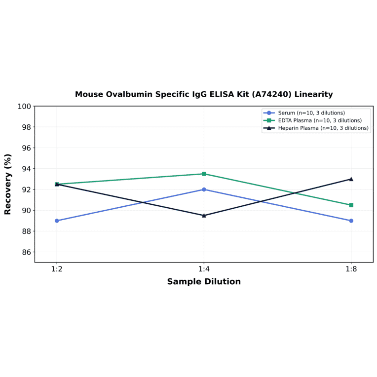 Linearity - Mouse Ovalbumin Specific IgG ELISA Kit (A74240) - Antibodies.com