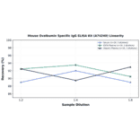Linearity - Mouse Ovalbumin Specific IgG ELISA Kit (A74240) - Antibodies.com