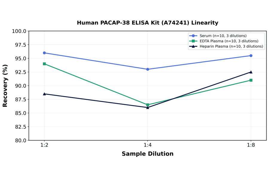 Linearity - Human PACAP-38 ELISA Kit (A74241) - Antibodies.com