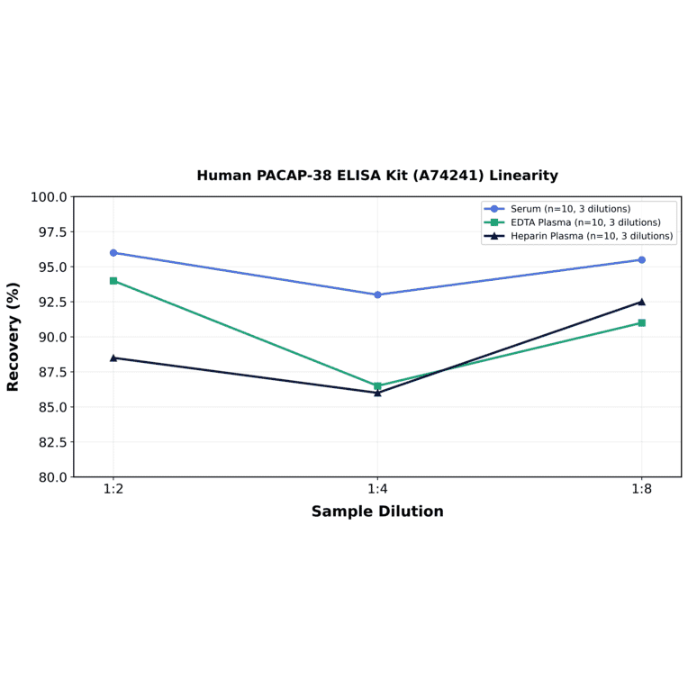 Linearity - Human PACAP-38 ELISA Kit (A74241) - Antibodies.com