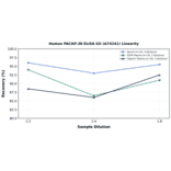 Linearity - Human PACAP-38 ELISA Kit (A74241) - Antibodies.com