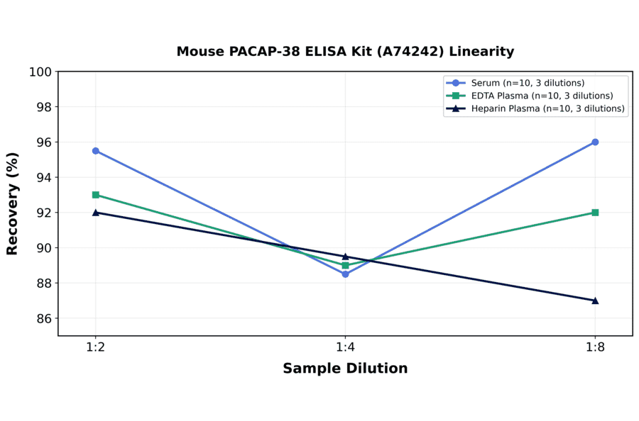 Linearity - Mouse PACAP-38 ELISA Kit (A74242) - Antibodies.com
