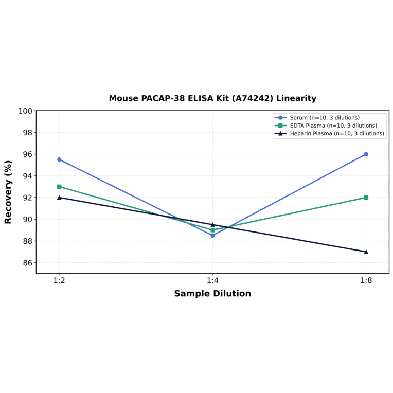 Linearity - Mouse PACAP-38 ELISA Kit (A74242) - Antibodies.com