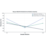 Linearity - Mouse PACAP-38 ELISA Kit (A74242) - Antibodies.com