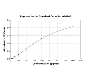 Standard Curve - Human PD-L1 ELISA Kit (A74243) - Antibodies.com