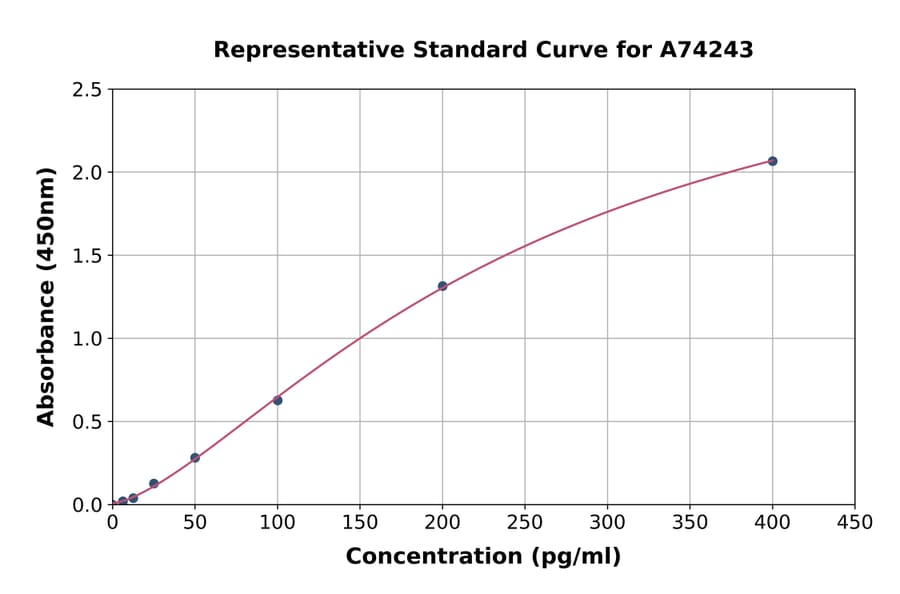 Standard Curve - Human PD-L1 ELISA Kit (A74243) - Antibodies.com