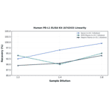 Linearity - Human PD-L1 ELISA Kit (A74243) - Antibodies.com