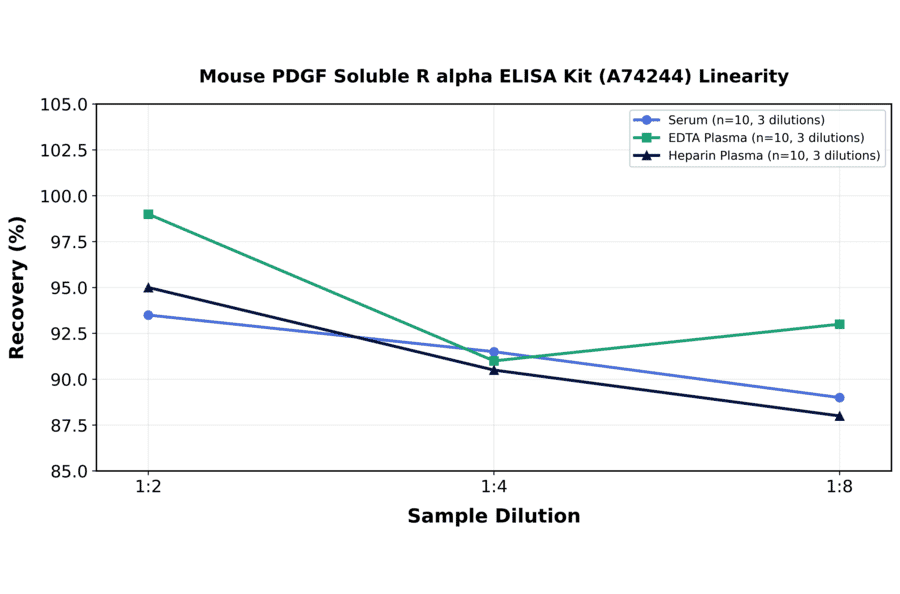 Linearity - Mouse PDGF Soluble R alpha ELISA Kit (A74244) - Antibodies.com