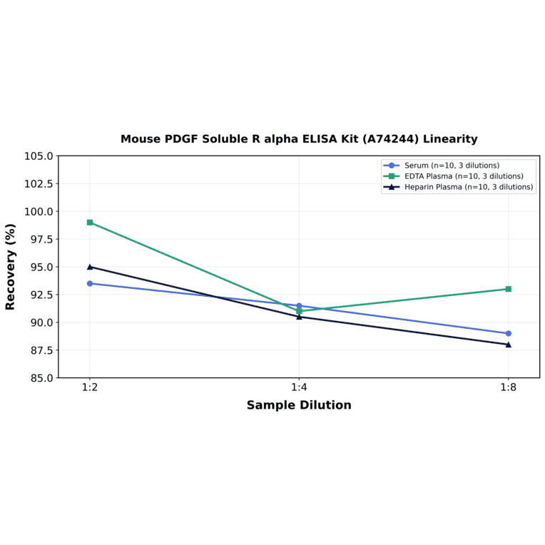 Linearity - Mouse PDGF Soluble R alpha ELISA Kit (A74244) - Antibodies.com