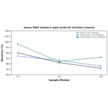 Linearity - Mouse PDGF Soluble R alpha ELISA Kit (A74244) - Antibodies.com