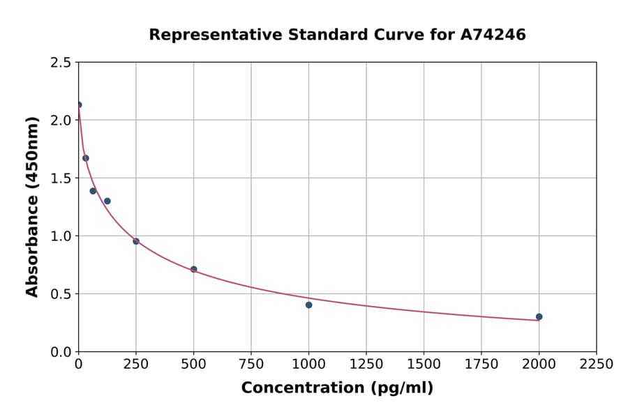 Standard Curve - Prostaglandin E2 ELISA Kit (A74246) - Antibodies.com