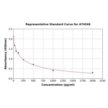 Standard Curve - Prostaglandin E2 ELISA Kit (A74246) - Antibodies.com
