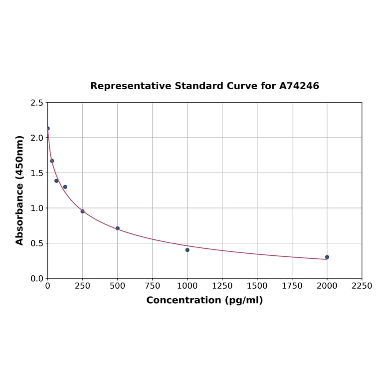 Standard Curve - Prostaglandin E2 ELISA Kit (A74246) - Antibodies.com